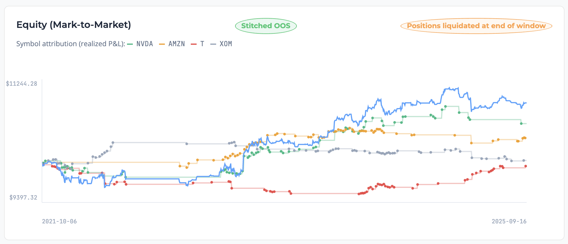 Performance curve graph example