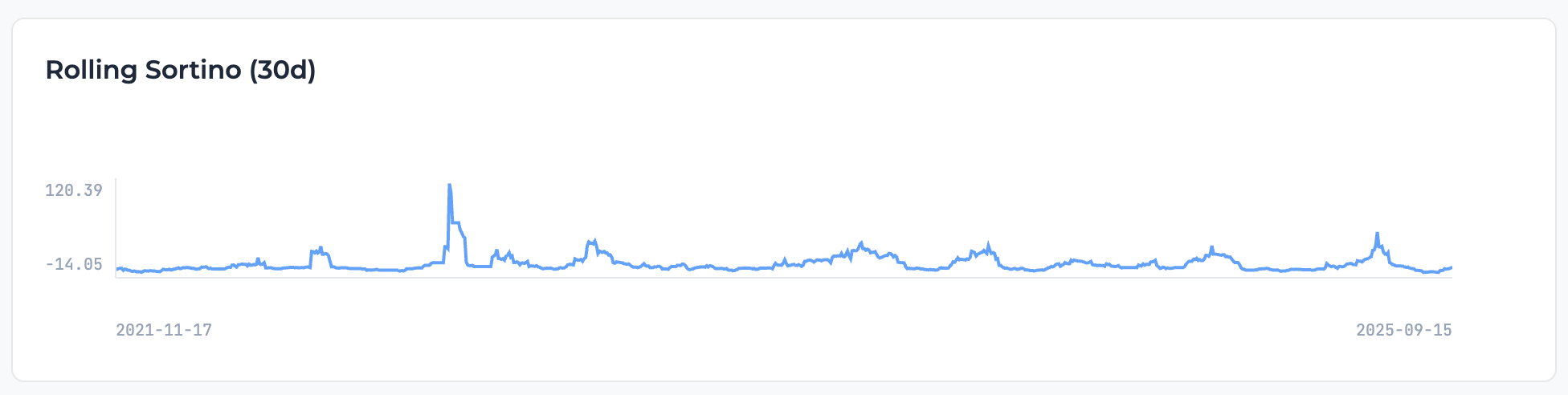 Sortino ratio graph example